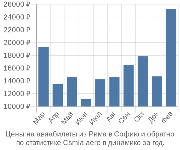 Авиабилеты из Рима в Софию цены