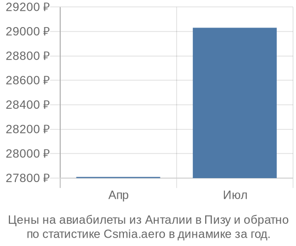 Авиабилеты из Анталии в Пизу цены