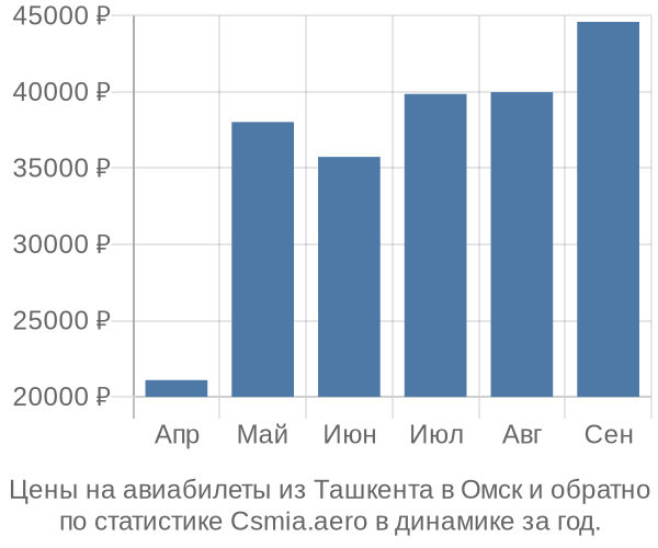 Авиабилеты из Ташкента в Омск цены