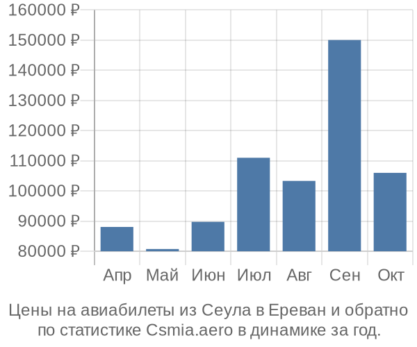 Авиабилеты из Сеула в Ереван цены