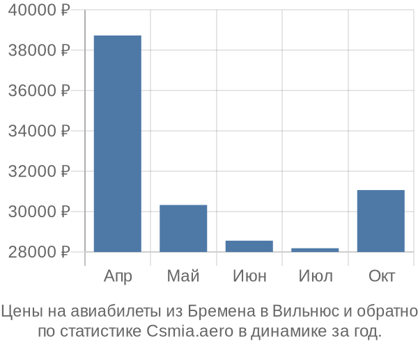 Авиабилеты из Бремена в Вильнюс цены