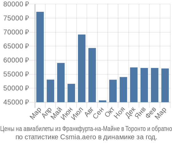 Авиабилеты из Франкфурта-на-Майне в Торонто цены
