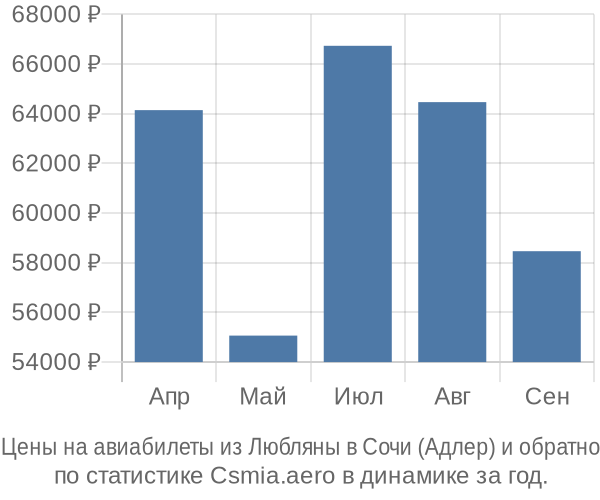 Авиабилеты из Любляны в Сочи (Адлер) цены
