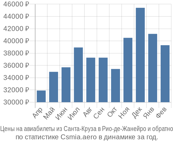 Авиабилеты из Санта-Круза в Рио-де-Жанейро цены