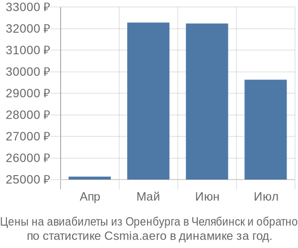 Авиабилеты из Оренбурга в Челябинск цены