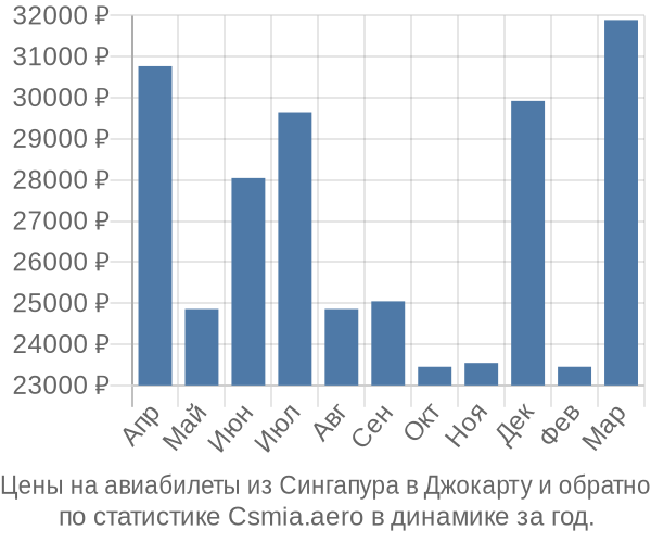 Авиабилеты из Сингапура в Джокарту цены