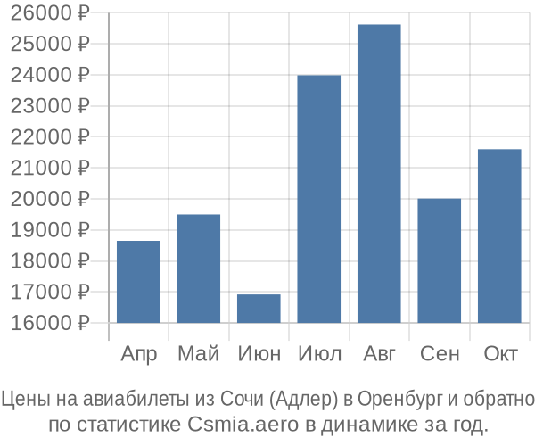 Авиабилеты из Сочи (Адлер) в Оренбург цены