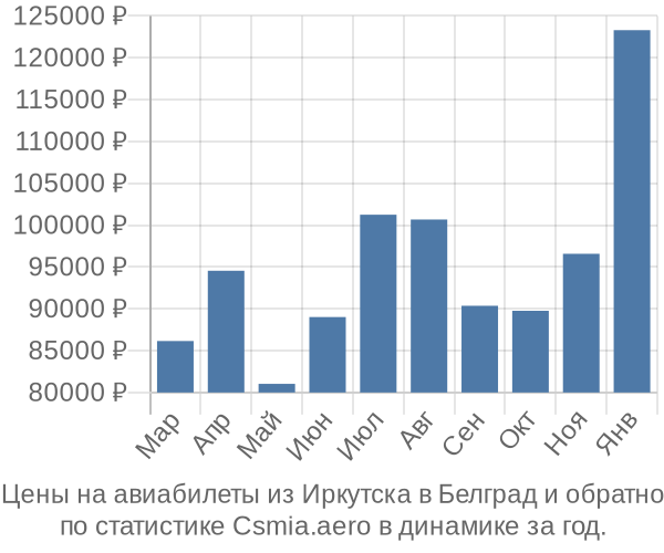 Авиабилеты из Иркутска в Белград цены