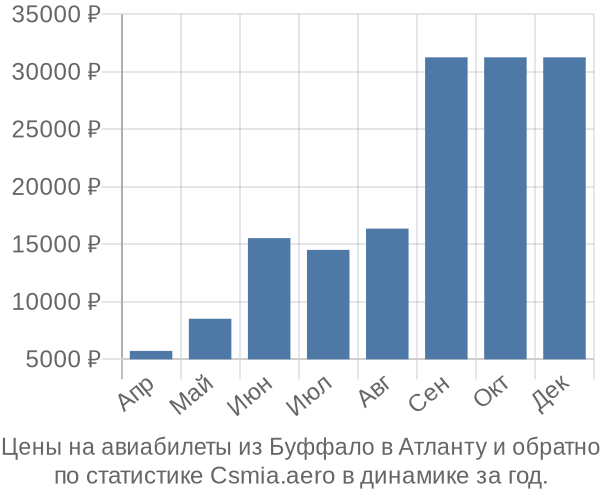 Авиабилеты из Буффало в Атланту цены