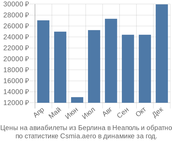 Авиабилеты из Берлина в Неаполь цены