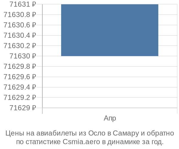 Авиабилеты из Осло в Самару цены