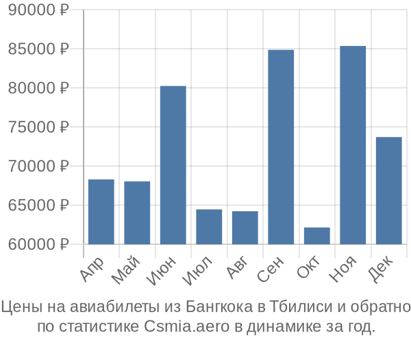 Авиабилеты из Бангкока в Тбилиси цены