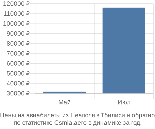 Авиабилеты из Неаполя в Тбилиси цены