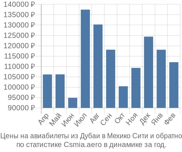 Авиабилеты из Дубаи в Мехико Сити цены