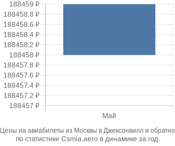 Авиабилеты из Москвы в Джексонвилл цены