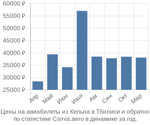 Авиабилеты из Кельна в Тбилиси цены