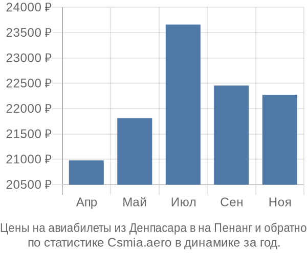 Авиабилеты из Денпасара в на Пенанг цены