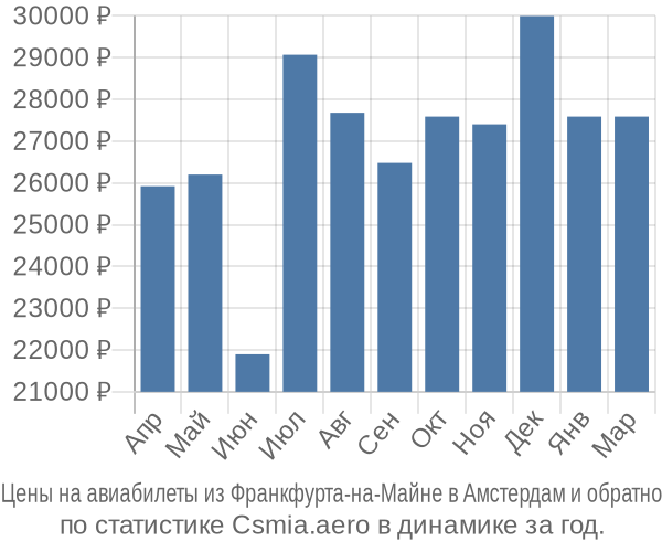 Авиабилеты из Франкфурта-на-Майне в Амстердам цены