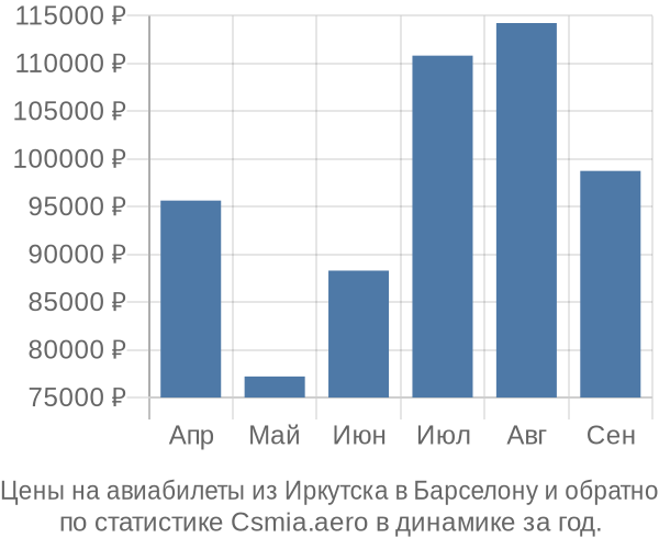 Авиабилеты из Иркутска в Барселону цены