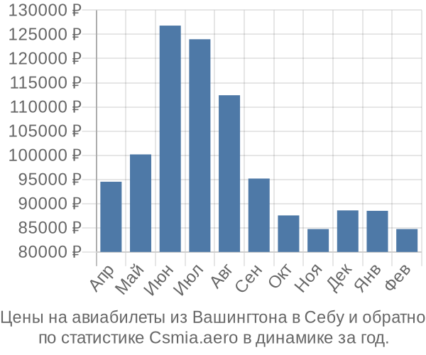 Авиабилеты из Вашингтона в Себу цены