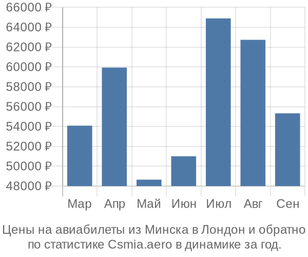 Авиабилеты из Минска в Лондон цены