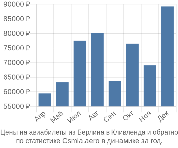 Авиабилеты из Берлина в Кливленда цены