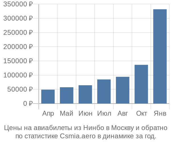 Авиабилеты из Нинбо в Москву цены