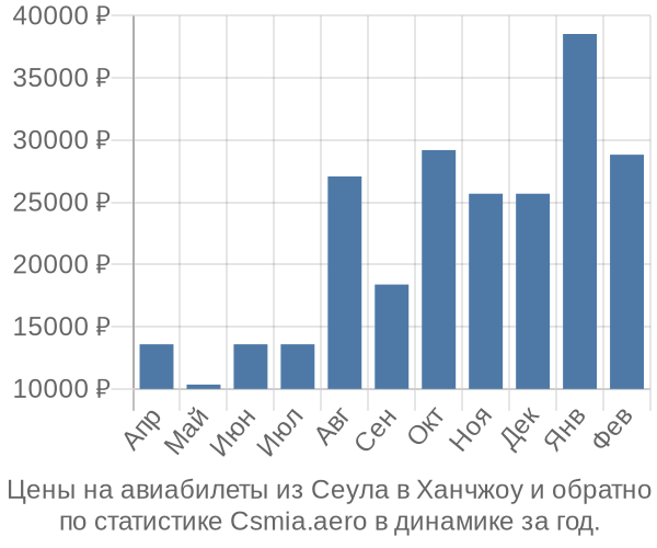 Авиабилеты из Сеула в Ханчжоу цены