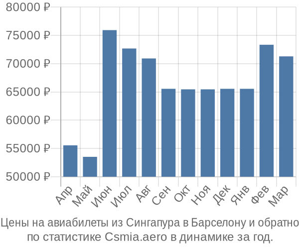 Авиабилеты из Сингапура в Барселону цены