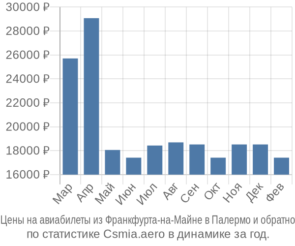 Авиабилеты из Франкфурта-на-Майне в Палермо цены
