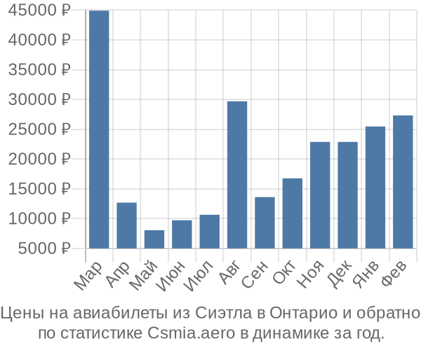 Авиабилеты из Сиэтла в Онтарио цены