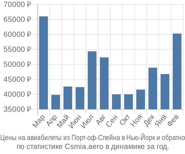 Авиабилеты из Порт-оф-Спейна в Нью-Йорк цены