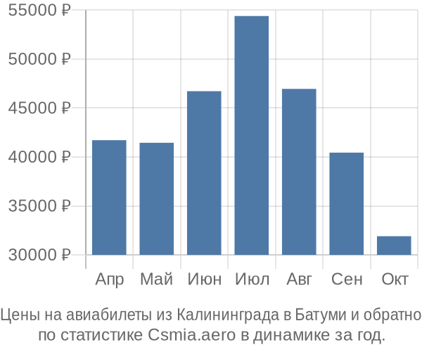 Авиабилеты из Калининграда в Батуми цены