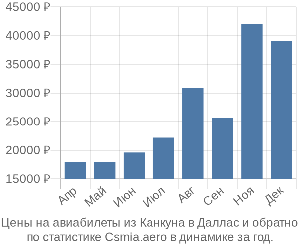 Авиабилеты из Канкуна в Даллас цены