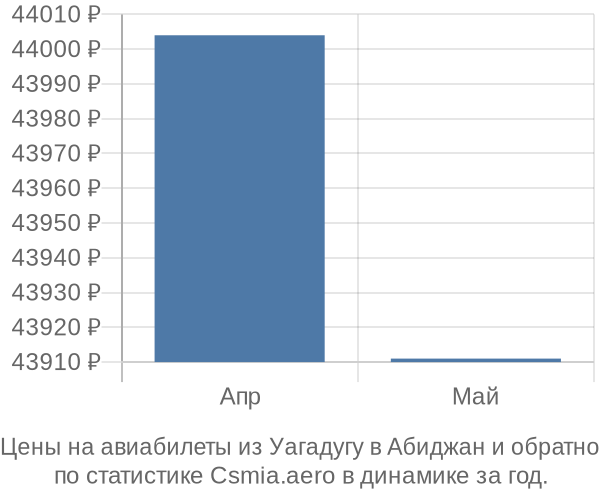 Авиабилеты из Уагадугу в Абиджан цены