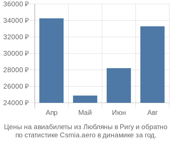 Авиабилеты из Любляны в Ригу цены