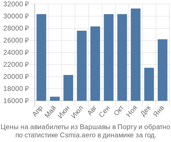 Авиабилеты из Варшавы в Порту цены