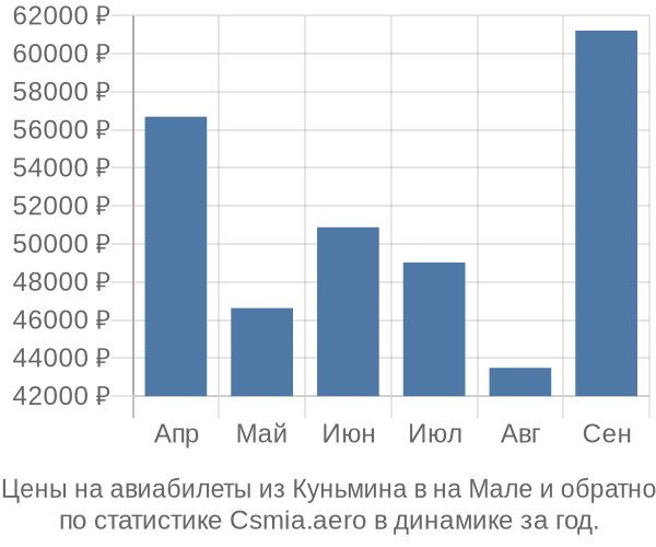 Авиабилеты из Куньмина в на Мале цены