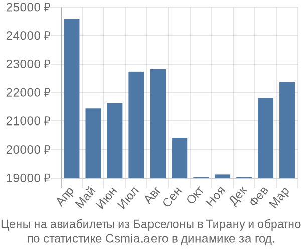 Авиабилеты из Барселоны в Тирану цены