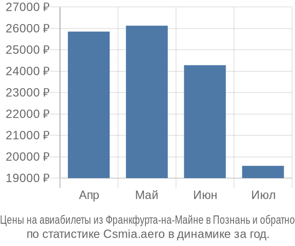 Авиабилеты из Франкфурта-на-Майне в Познань цены