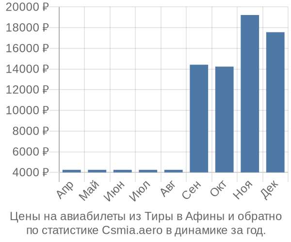 Авиабилеты из Тиры в Афины цены