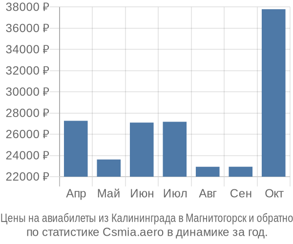 Авиабилеты из Калининграда в Магнитогорск цены