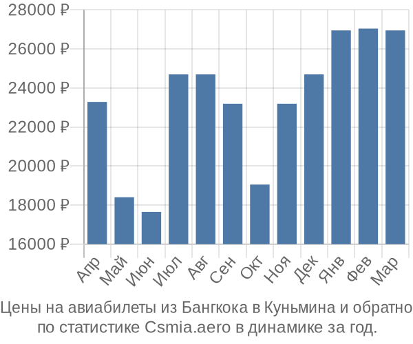 Авиабилеты из Бангкока в Куньмина цены