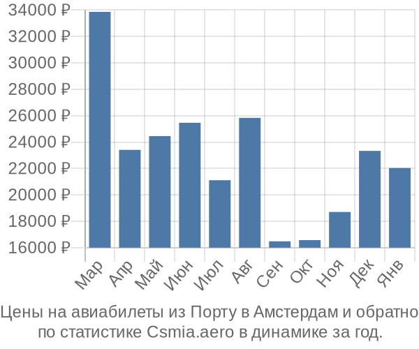 Авиабилеты из Порту в Амстердам цены