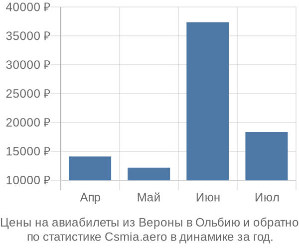 Авиабилеты из Вероны в Ольбию цены