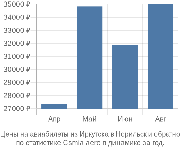 Авиабилеты из Иркутска в Норильск цены