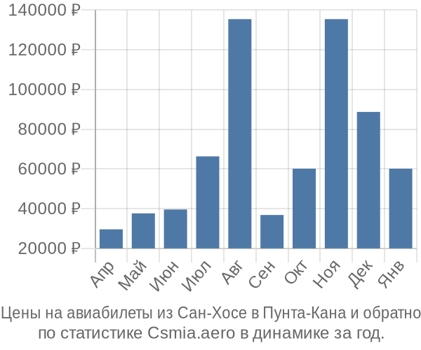 Авиабилеты из Сан-Хосе в Пунта-Кана цены