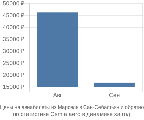 Авиабилеты из Марселя в Сан-Себастьян цены