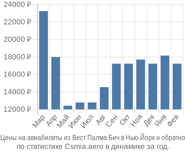 Авиабилеты из Вест Палма Бич в Нью-Йорк цены