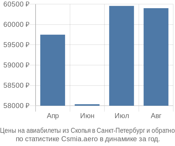Авиабилеты из Скопья в Санкт-Петербург цены